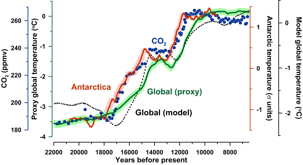 Global Warming Statistics