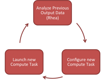 Circular Workflow