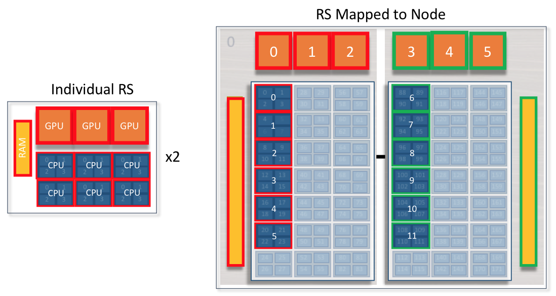 https://www.olcf.ornl.gov/wp-content/uploads/2018/03/RS-summit-example-3GPU-6Cores.png