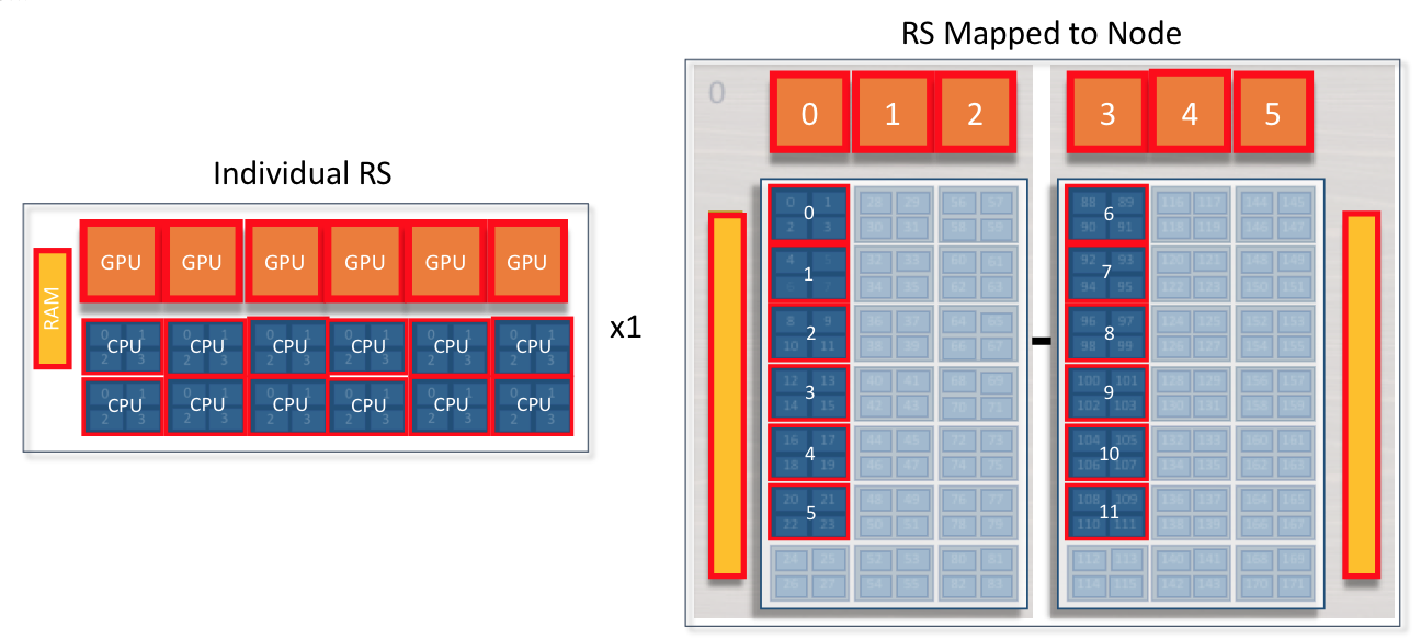 https://www.olcf.ornl.gov/wp-content/uploads/2018/03/RS-summit-example-6GPU-12Core.png