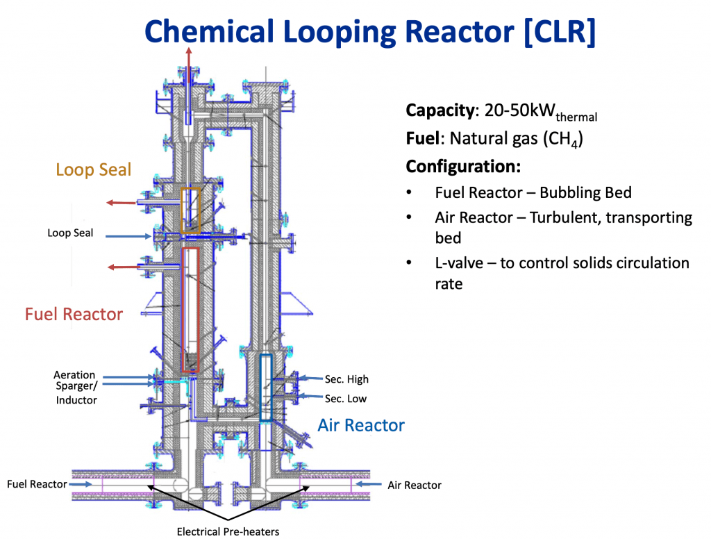 chemical looping reactor